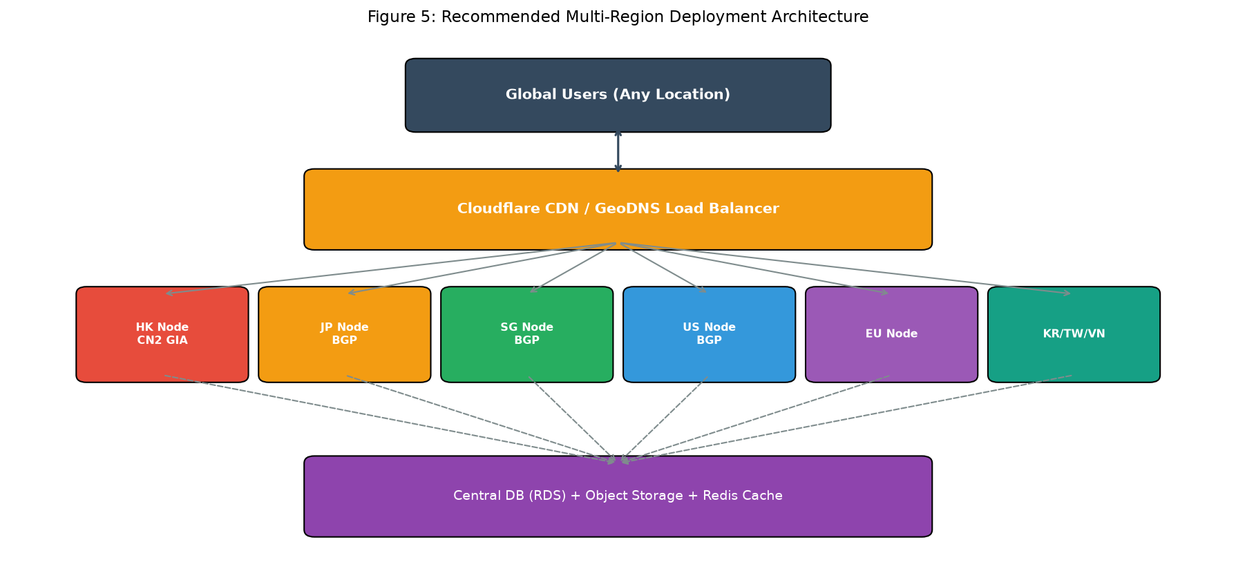 Multi-region deployment architecture